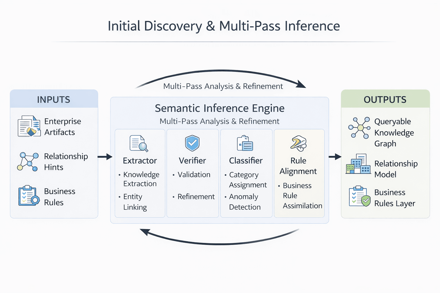 KaryaMesh initial discovery and multi-pass inference architecture diagram